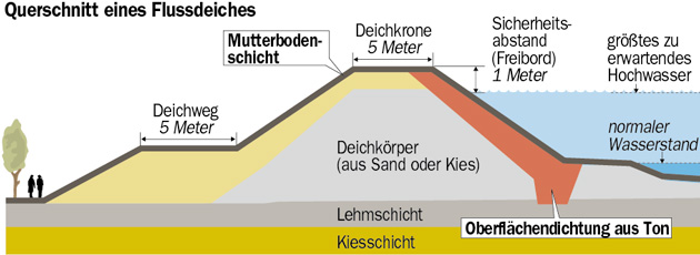 Deichschnitt