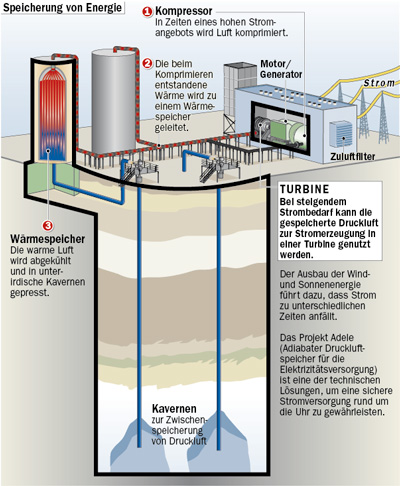 Energiespeicher