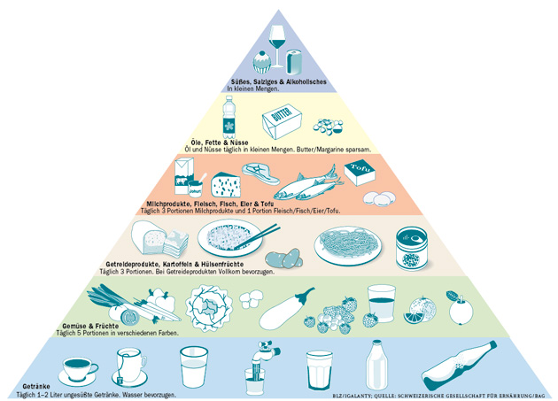 Ernhrungs-Pyrmide
