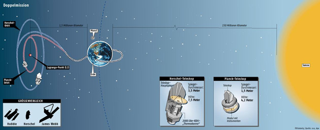 Herschel und Planck