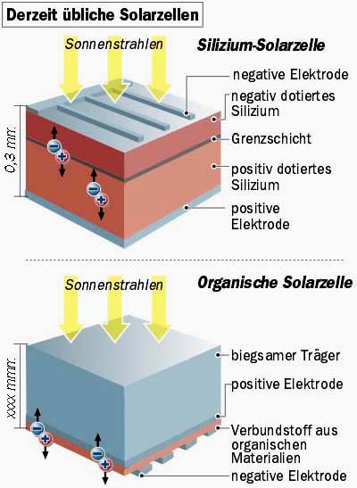 Solarzelle